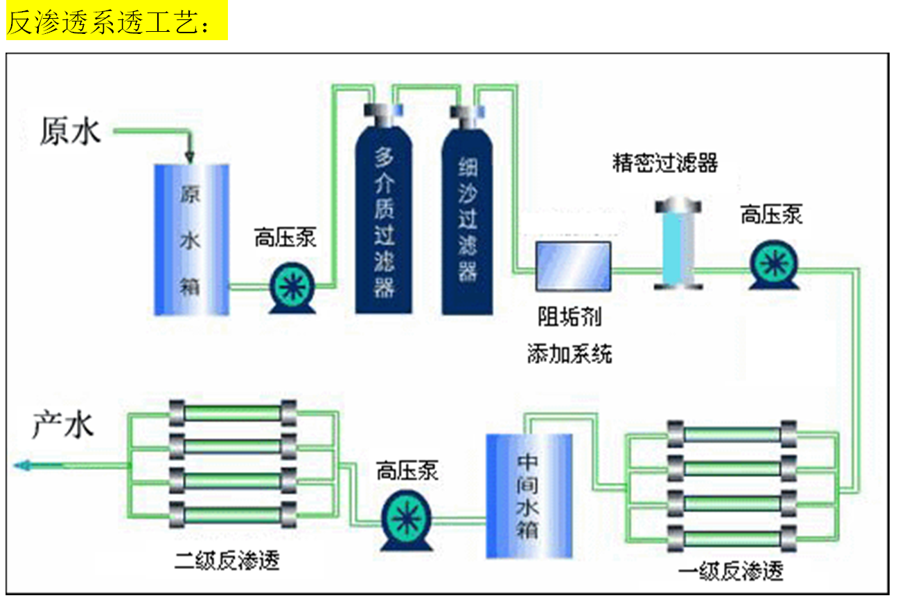 反渗透系统(图1)